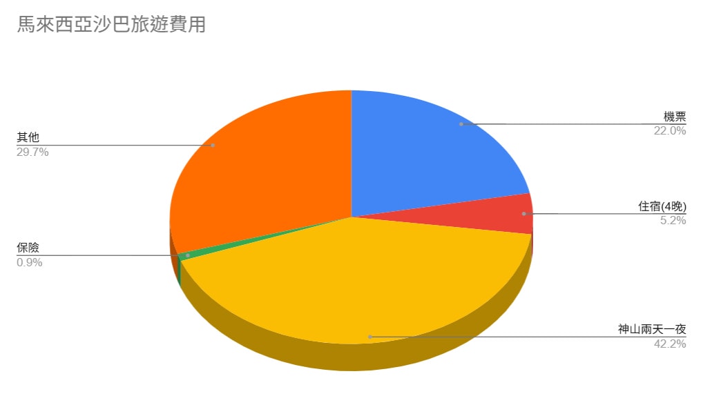 馬來西亞沙巴旅遊費用,含爬神山六天六夜 3 萬 3 有找 - 第1張圖 沙巴旅遊費用分析圖